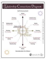 leadership styles diagram check out the spectrum of