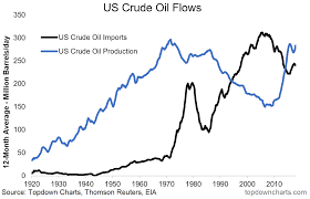 Chart Of The Week U S Crude Oil Flows Seeking Alpha