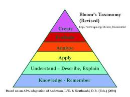 Great Way To Design Online Instruction Blooms Taxonomy Higher Order Thinking Questions Critical Thinking Skills