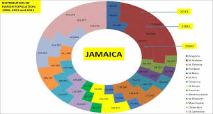 5 Facts Jamaica Census Dig Jamaica