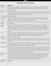 Portfolios To Webfolios And Beyond Levels Of Maturation