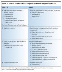 Image result for Parasomnia