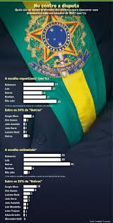 Pesquisa poderdata mostra o presidente 24 pontos percentuais a frente de fernando haddad (pt), caso o 1º turno das eleições fosse bolsonaro lidera intenção de voto para a presidência em 2022. Pesquisa Mostra Que Eleitor Ainda Nao Tem Alternativa A Bolsonaro E Lula Na Eleicao De 2022 Eu Valor Economico