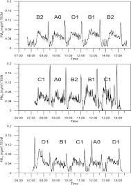 Experimental Investigation Of Tread Wear And Particle