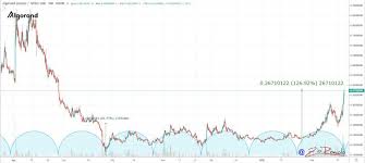 Algo is one of the most active digital assets in the crypto market. Algorand The Price Flies 20 The Cryptonomist
