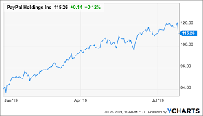 Paypal Buy The Dip Paypal Holdings Inc Nasdaq Pypl