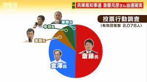 二階俊博, 岸田文雄, 兵庫県知事選 「自民党の公式サイト」より 4月25日に投開票された北海道・長野・広島の国政3選挙で、自民党はまさかの全敗。 U Geqodoz 8rxm