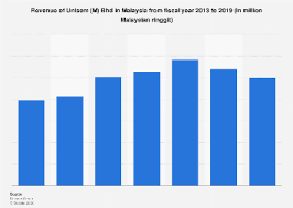 Unisem (m) berhad primarily manufactures, markets, and sells semiconductor devices. Malaysia Unisem M Bhd S Revenue 2019 Statista