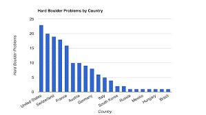 If you don't understand what the grades on boulder problems mean. The Hardest Boulder Problems In The World
