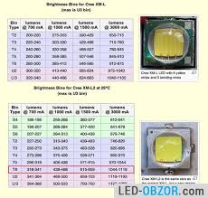 Characteristics Of Leds Cree Xm L And Xml