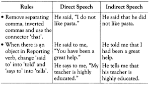 Reported Speech Exercises For Class 10 Icse With Answers A Plus Topper