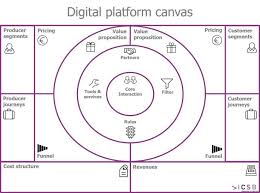 Digi Platform Canvas 1024x762 Png 1024 762 The Ux Blog Podcast Is Also Available On Itunes Business Model Canvas Business Canvas Business Architecture