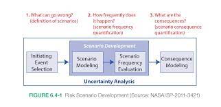 Residual risk is the level of risk remaining after controls have been implemented. 6 4 Technical Risk Management Nasa
