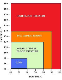 blood pressure chart what is normal