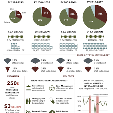 What Is Tenncare Understanding Medicaid And Tenncare The