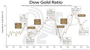 Dow Gold Ratio Bullionbuzz Chart Of The Week Bmg