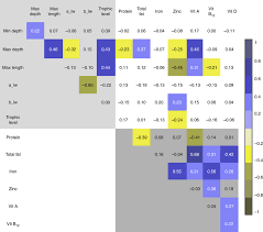 Logging on to exstars an official website of the united states government if you are not able to logon, you will receive a message stating: Evolutionary Correlation Matrix Of Key Variables Log Transformed Download Scientific Diagram