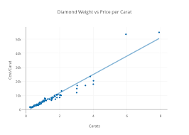 Diamond Weight Vs Price Per Carat Scatter Chart Made By