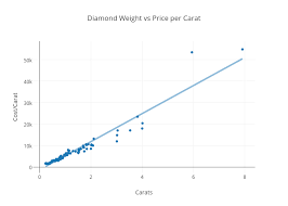 diamond weight vs price per carat scatter chart made by