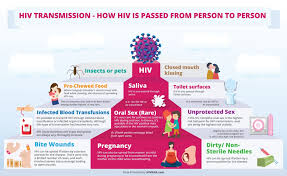 Image result for HIV Exposure