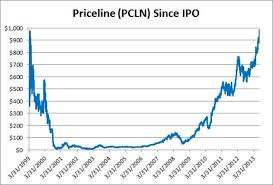 The Rise And Fall And Rise Of Priceline Com Cbs News