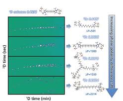 Developments In Gas Chromatography Using Ionic Liquid