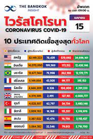 อัพเดทสถานการณ์ 'โควิด' วันที่ 7 มกราคม 2564 ยอดติดเชื้อสะสมทั่วโลกล่าสุด อยู่ที่ 87,446,580 คน เสียชีวิตสะสมทั่วโลกอยู่ที่ 1,886,843 คน 5as6rtqilfyrcm