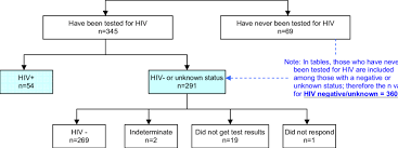 hiv status flow chart download scientific diagram