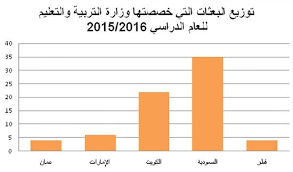 خطة بعثات 2015 تقتصر على الجامعات الخليجية محليات صحيفة الوسط البحرينية مملكة البحرين
