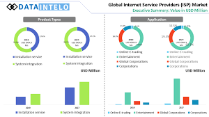 If you hear someone talking about the internet and they mention their provider, they're usually talking about their isp. Internet Service Providers Isp Market Size And Share 2020 2026