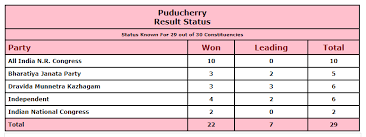Pittsburgh mayoral race democratic candidates william peduto (incumbent) — 21,928 votes (39.26%) winner: Puducherry Election Results 2021 Updates N Rangaswamy S Ainrc Takes The Lead