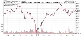 United Technologies Corporation Will Utx Stock See An