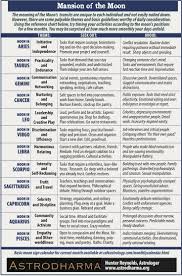 Moon Astrology Astrology Numerology Astrology