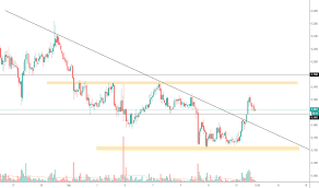 Free Stock Charts Stock Quotes And Trade Ideas Tradingview