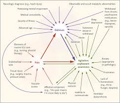 Sedation And Delirium In The Intensive Care Unit Nejm