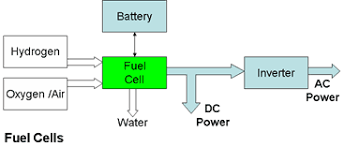 Electrical Power Generation From Hydrogen Fuels