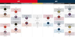 The nfl playoff schedule page provides a status of each playoff series including past scores, future game dates, and probabilities of game and series outcomes. Nfl Playoff Bracket 2016 Update Panthers Advance To Nfc Championship Vs Cardinals Sbnation Com