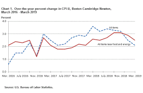 Consumer Price Index Boston Cambridge Newton March 2019