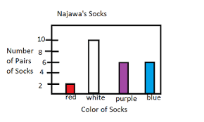 Possible formats include a step by step process flow chart checklist decision table and worksheets design it to be fun aesthetically appealing and easy to print out in other words possible formats. Quiz Worksheet How To Read Interpret A Bar Graph Study Com