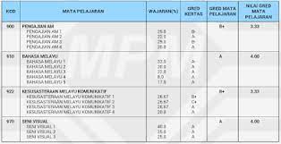 Now you can check your spm result via sms. What I Do And Experience In My Life My Spm 2015 Result
