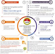Update daftar formasi dan link pendaftaran cpns 2021. Tata Cara Pendaftaran Cpns Tahun 2018