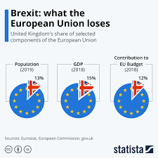 Infographic Brexit What The European Union Loses In 2020 Brexit The European Union Uk Politics
