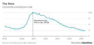 Monthly U S Jobs Report Bloomberg