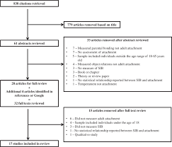 Flow Chart Of The Article Selection And Reasons For