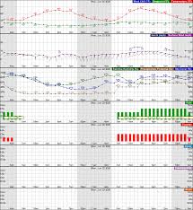 See the forecast as a table or graph. O Hare Aviation Weather Portal