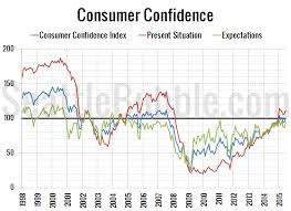 Consumer Confidence Keeps Climbing Rates Inching Up