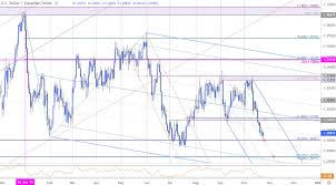 Canadian Dollar Price Outlook Usd Cad Free Fall Slows