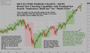 Multi Time Period Charts Mtpc New Charting Capability
