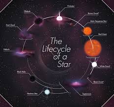 the life cycle of a star futurism