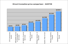 595 Lowest Cost Cremation In Austin Tx Cremation Services Direct Cremation Cremation